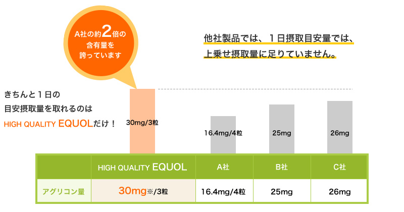 きちんと１日の目安摂取量を取れるのはHIGH QUALITY EQUOLだけ！他社製品では、１日摂取目安量では、上乗せ摂取量に足りていません。