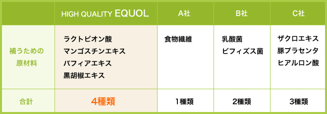 HIGH QUALITY EQUOL他社との比較図